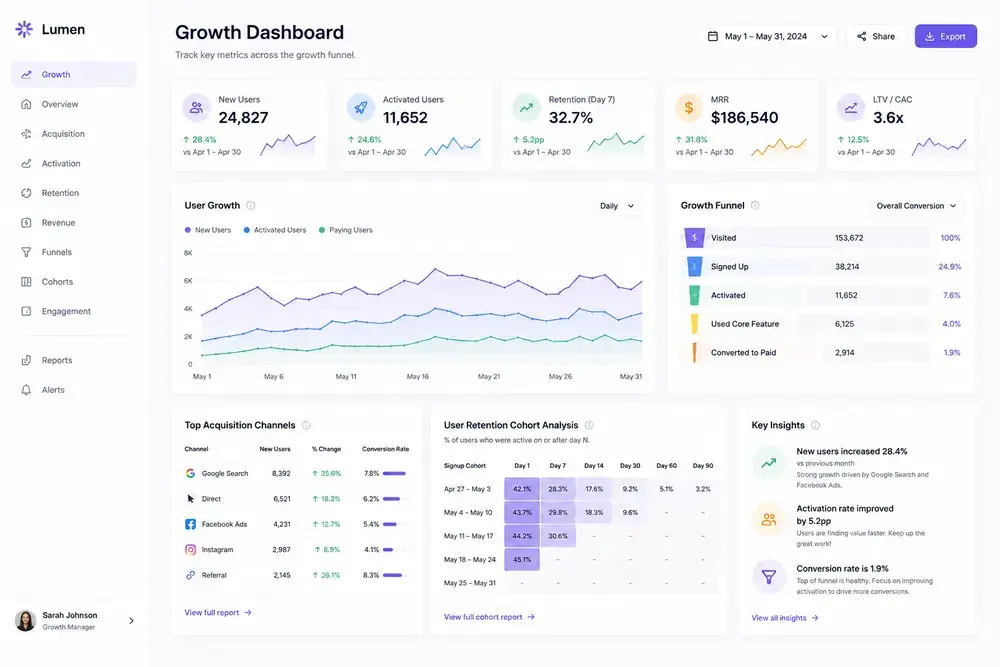 Growth dashboard — analytics overview