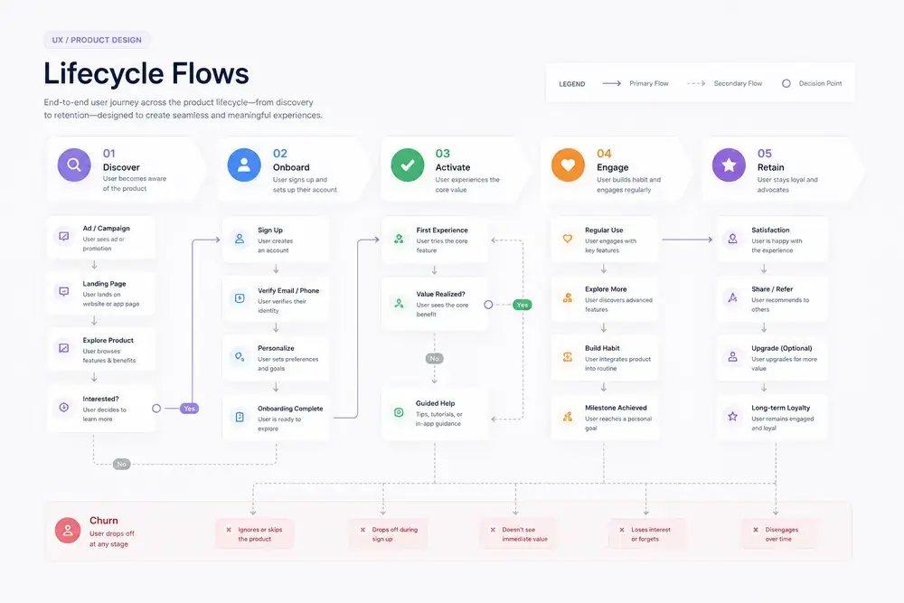 Lifecycle flows — email/CRM